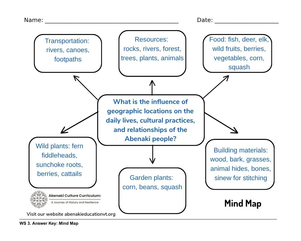 Sample Answer Key for Mind map worksheet for Supporting Question 1